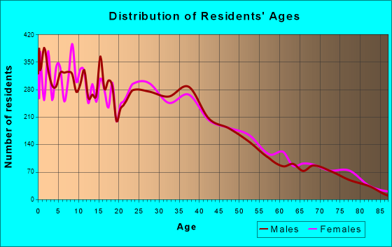 Roy, Utah Age and Sex of Residents