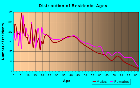 Oildale, California Age and Sex of Residents