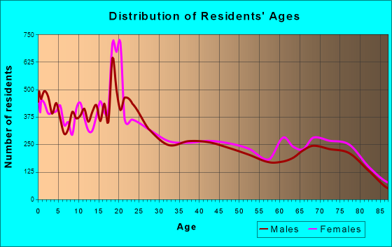 St. George, Utah Age and Sex of Residents