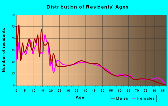 Salem, Utah Age and Sex of Residents