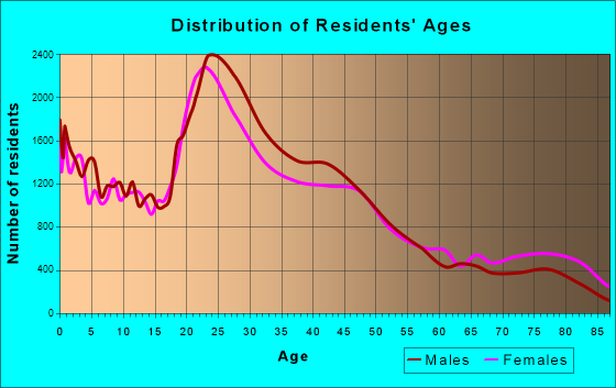 Salt Lake City, Utah Age and Sex of Residents