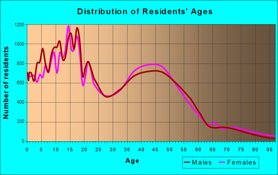 Sandy, Utah Age and Sex of Residents