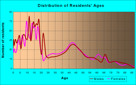 Santa Clara, Utah Age and Sex of Residents