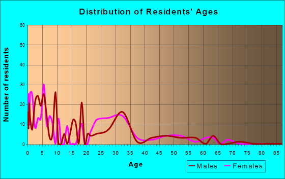 Saratoga Springs, Utah Age and Sex of Residents