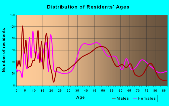 Ojai, California Age and Sex of Residents