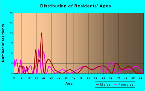 Scipio, Utah Age and Sex of Residents