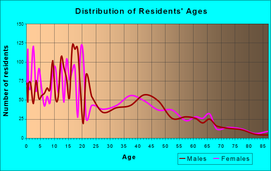Smithfield, Utah Age and Sex of Residents