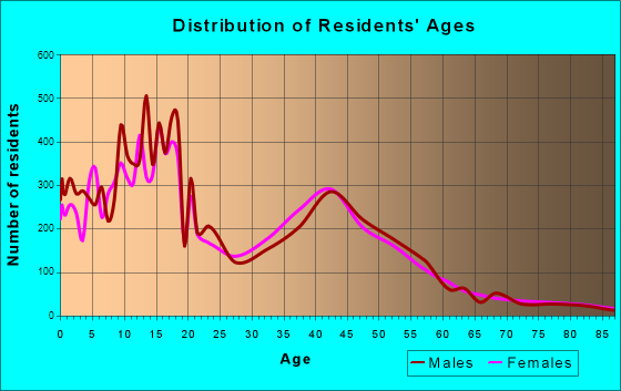 South Jordan, Utah Age and Sex of Residents