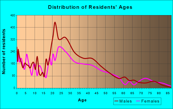South Salt Lake, Utah Age and Sex of Residents