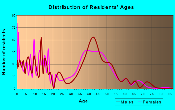 South Snyderville Basin, Utah Age and Sex of Residents