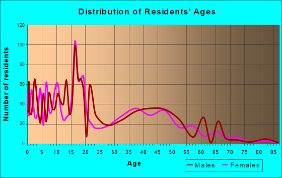 South Weber, Utah Age and Sex of Residents