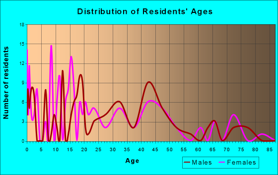South Willard, Utah Age and Sex of Residents