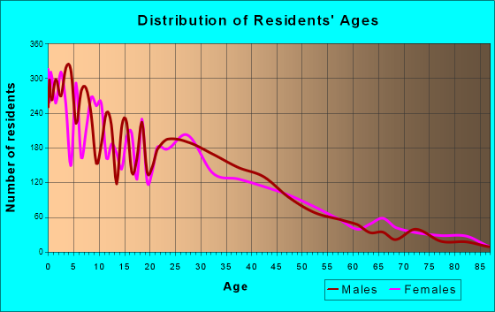 Spanish Fork, Utah Age and Sex of Residents