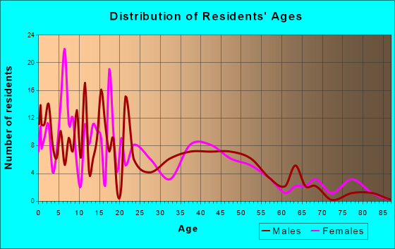 Spring City, Utah Age and Sex of Residents