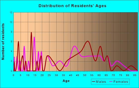 Springdale, Utah Age and Sex of Residents