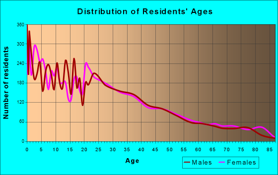 Springville, Utah Age and Sex of Residents