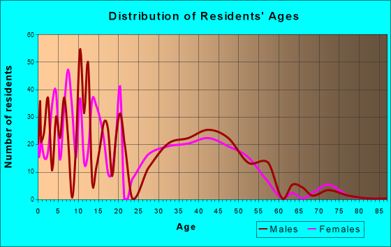 Stansbury Park, Utah Age and Sex of Residents