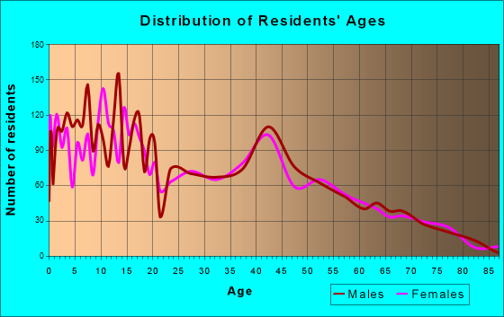 Olivehurst, California Age and Sex of Residents