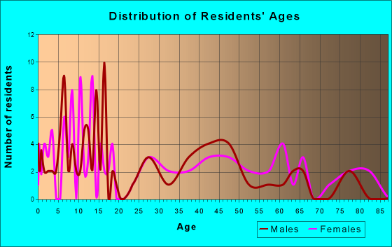 Sunnyside, Utah Age and Sex of Residents