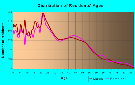 Taylorsville, Utah Age and Sex of Residents
