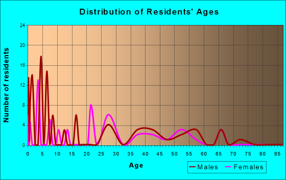 Timber Lakes, Utah Age and Sex of Residents