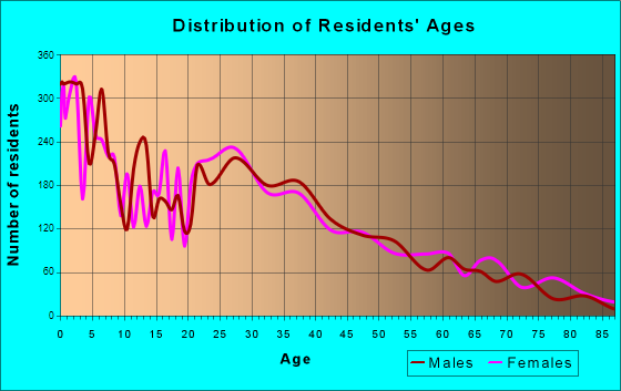 Tooele, Utah Age and Sex of Residents