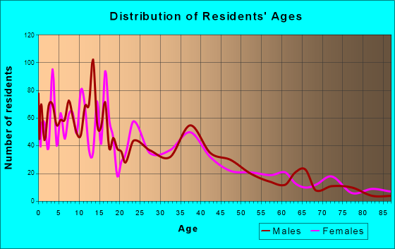 Tremonton, Utah Age and Sex of Residents