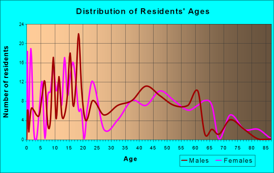 Uintah, Utah Age and Sex of Residents