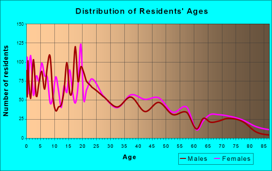 Vernal, Utah Age and Sex of Residents