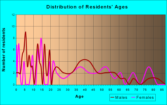 Virgin, Utah Age and Sex of Residents