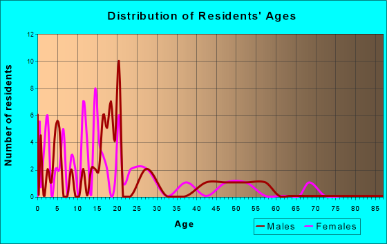Wales, Utah Age and Sex of Residents