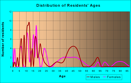 Wallsburg, Utah Age and Sex of Residents