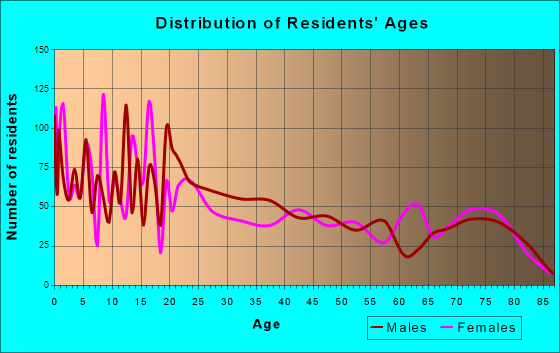 Washington, Utah Age and Sex of Residents