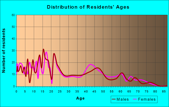 Wellington, Utah Age and Sex of Residents