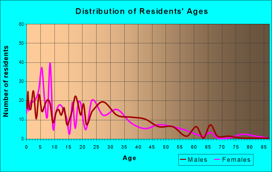 Wendover, Utah Age and Sex of Residents