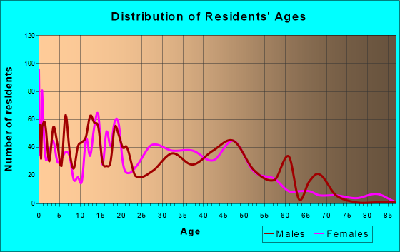West Bountiful, Utah Age and Sex of Residents