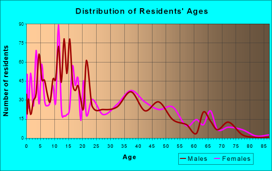 West Haven, Utah Age and Sex of Residents