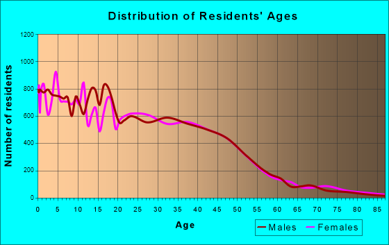 West Jordan, Utah Age and Sex of Residents