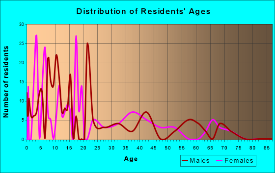West Mountain, Utah Age and Sex of Residents