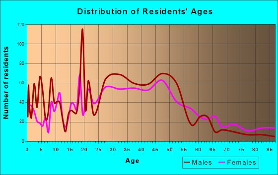 Opal Cliffs, California Age and Sex of Residents