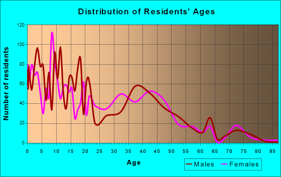 West Point, Utah Age and Sex of Residents