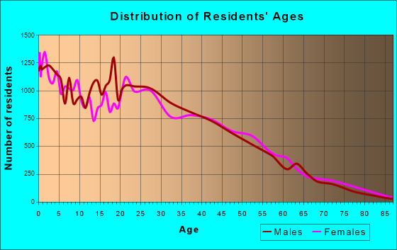 West Valley City, Utah Age and Sex of Residents