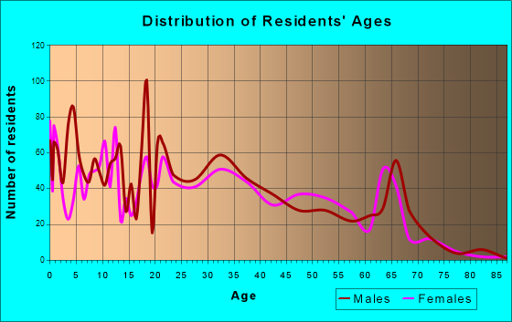 White City, Utah Age and Sex of Residents