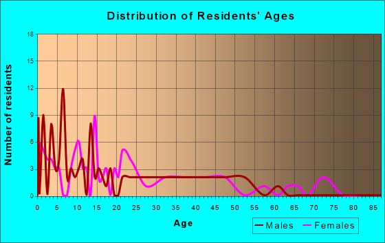 White Mesa, Utah Age and Sex of Residents