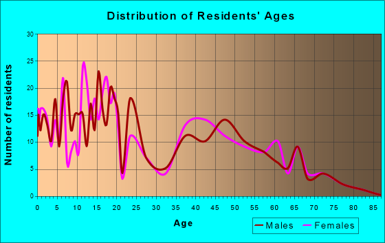 Willard, Utah Age and Sex of Residents