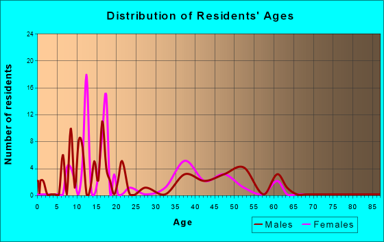 Woodland, Utah Age and Sex of Residents