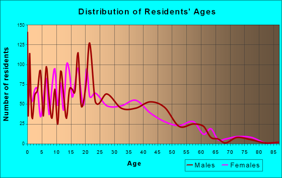 Woods Cross, Utah Age and Sex of Residents