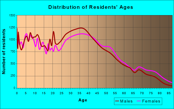 Orange, California Age and Sex of Residents