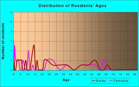 Albany, Vermont Age and Sex of Residents