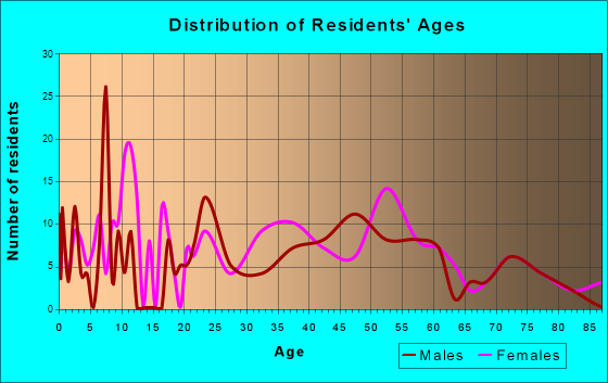 Arlington, Vermont Age and Sex of Residents